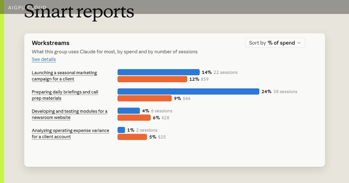 Dashboard screenshot showing token spend breakdown by team and workflow efficiency metrics