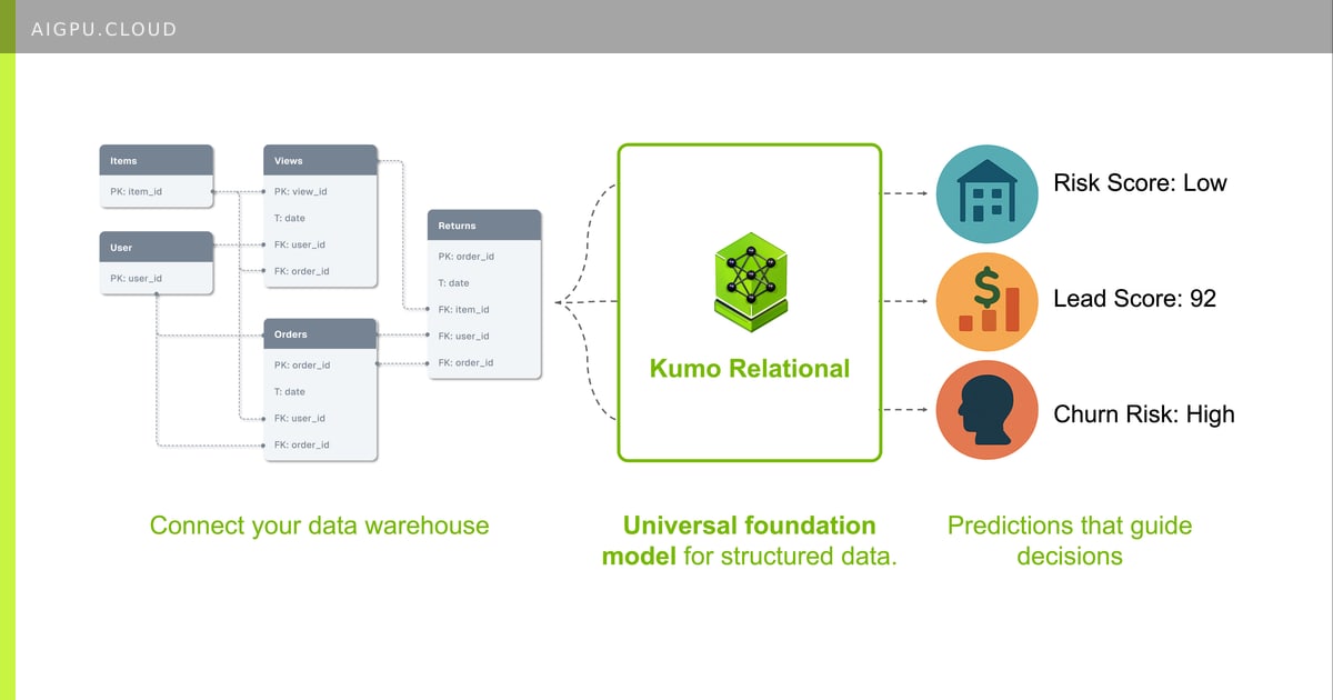 NVIDIA Kumo Relational foundation model architecture diagram showing predictive query flow on relational database