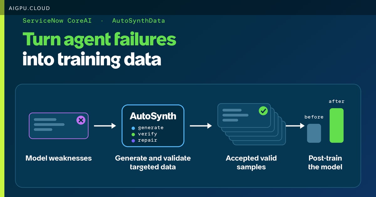 مخطط يوضح خط أنابيب AutoSynthData: إخفاقات النموذج تغذي نموذج المعلم، مما يولد مهام تدريب مصادق عليها مع مواصفات النظام، وموجه المستخدم، والمدقق